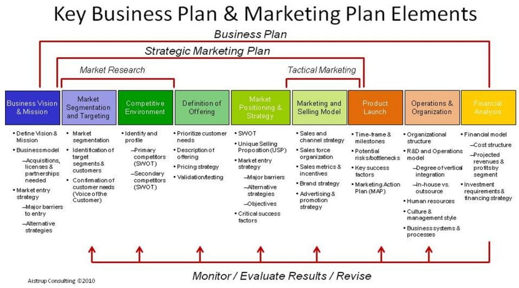 estructura plan de marketing, plan de marketing, marketing branding