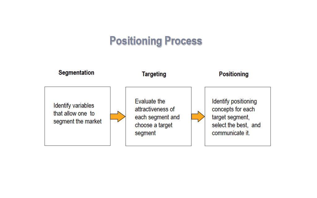 estrategia stp, segmentacion stp, segmentacion sfp