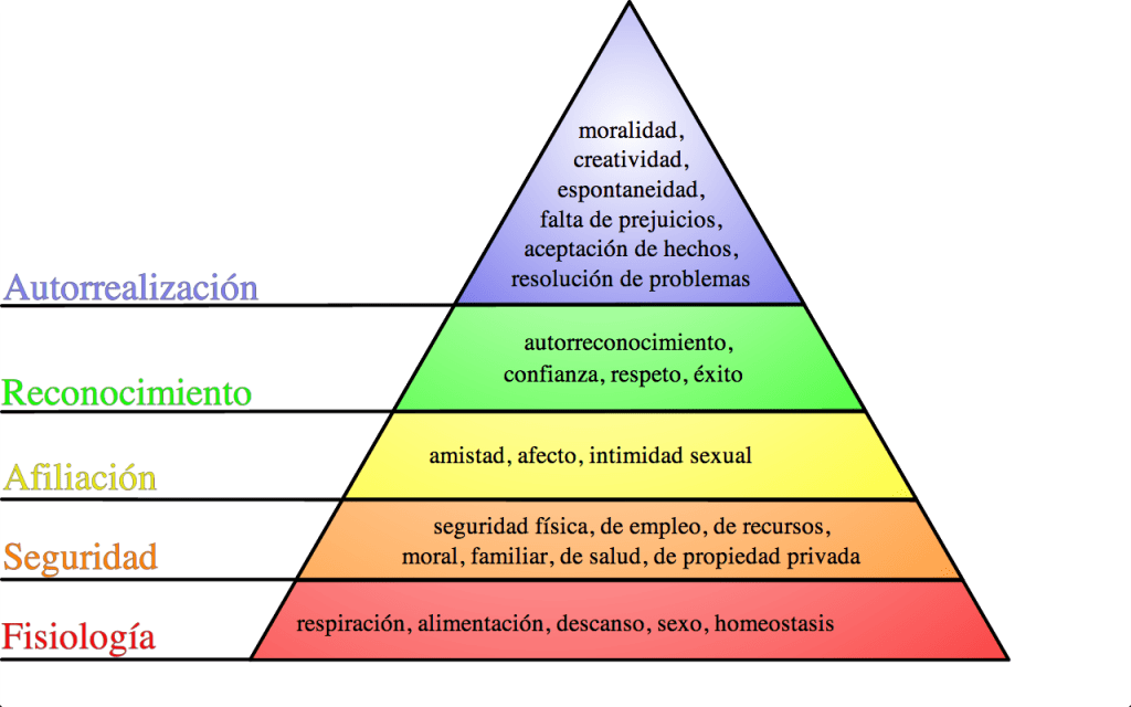 piramide de maslow, la jerarquia de necesidades de maslow, maslow piramide