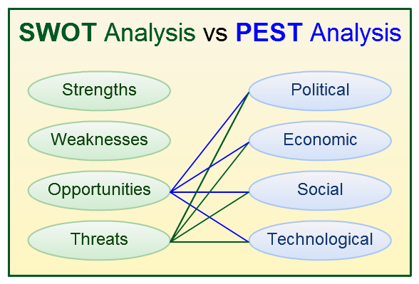 analisis Pest, analisi Foda, Dafo