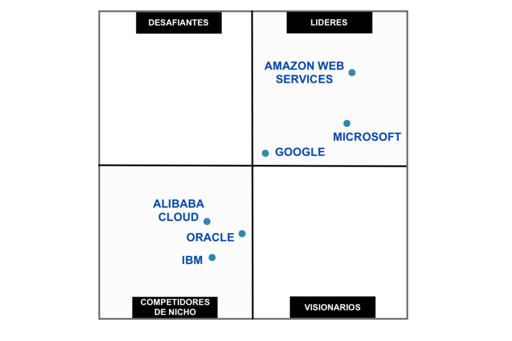 cuadrante magico de gartner, cuadrante de gartner