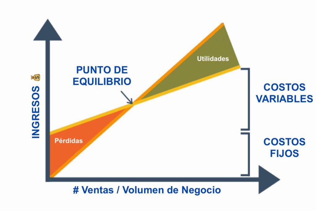 punto de equilibrio formula, punto de equilibrio