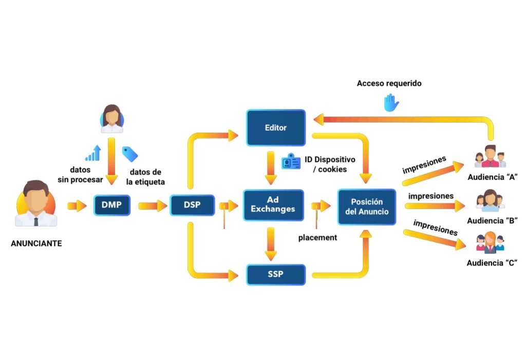 publicidad programática, compra programatica